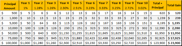 SingaporeSavingsBonds_Returns