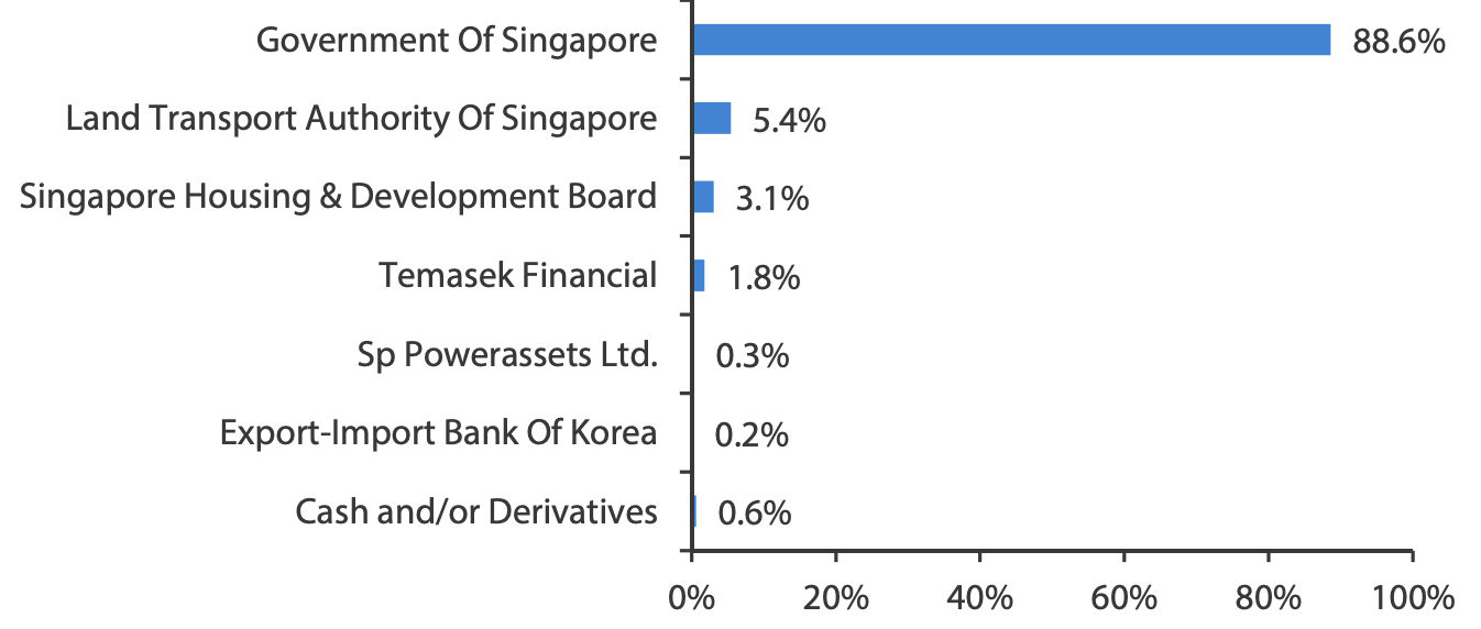 Abf Singapore Bond Index Fund Which Investors Need This