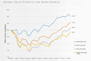 Astral Value Fund Performance2017