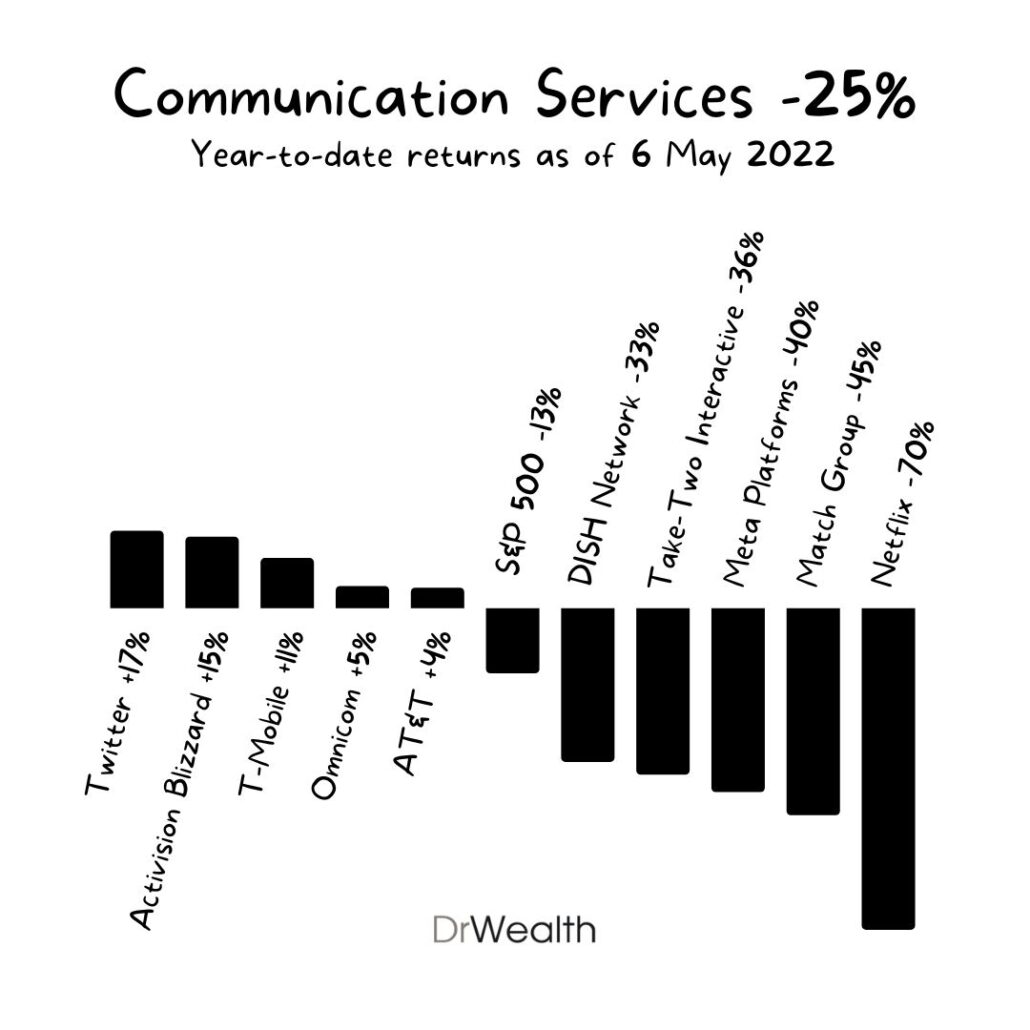 Communication Sector top 5 and bottom 5 stocksS&P500 6 May 2022