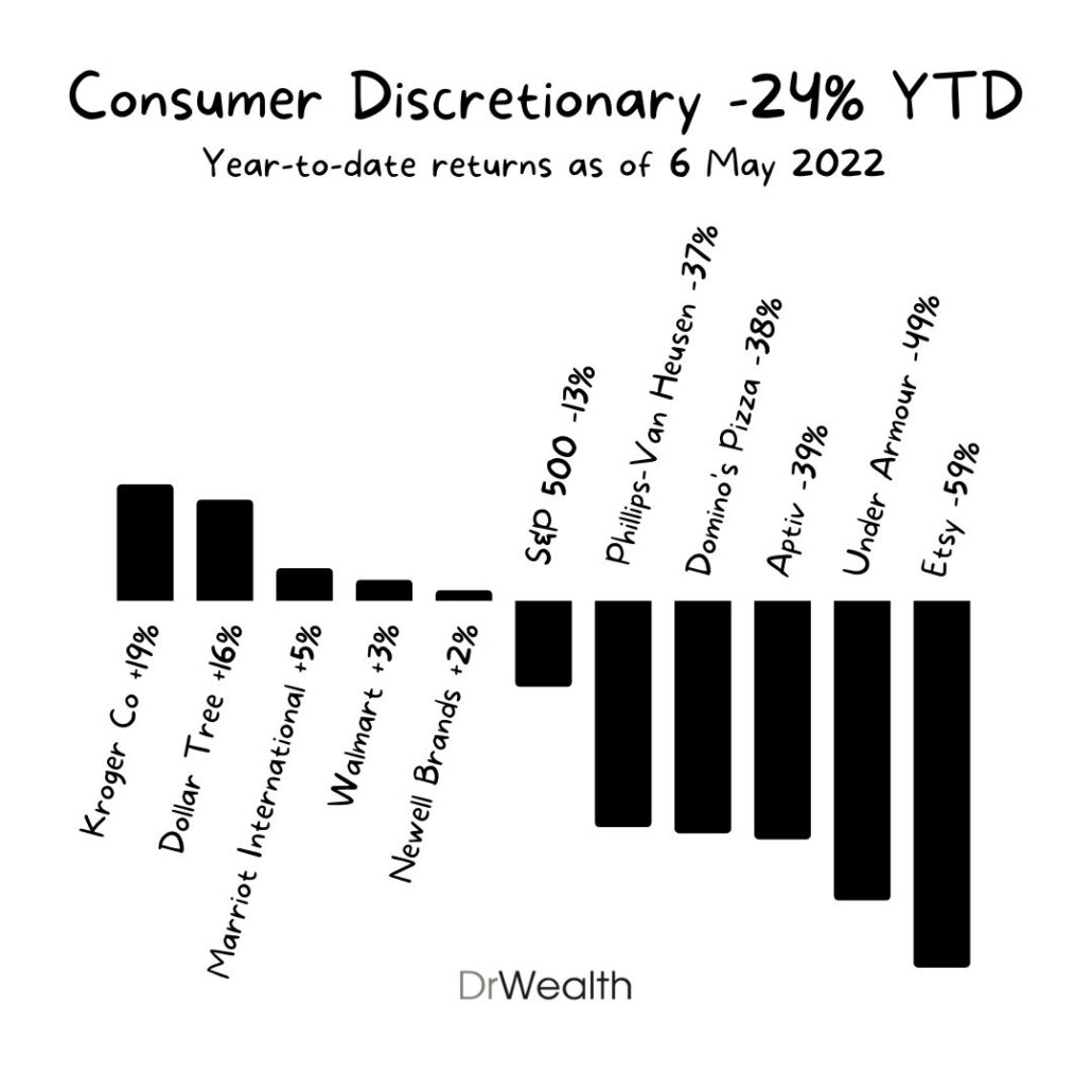Consumer Discretionary 6 May 2022