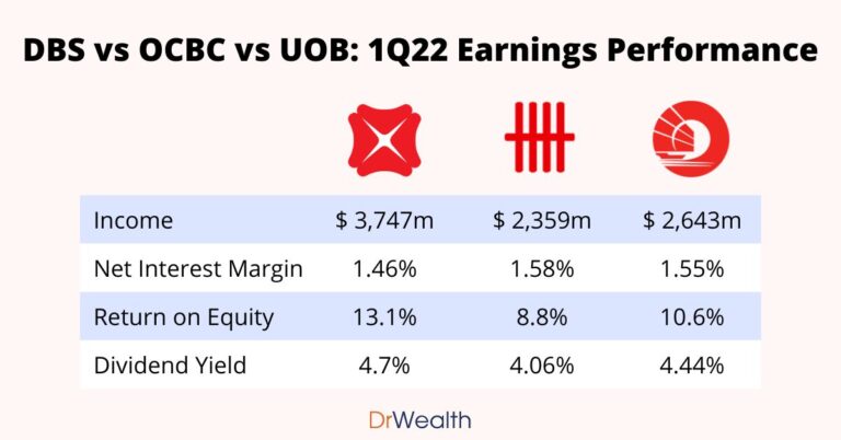 DBS vs OCBC vs UOB 1Q22 Earnings Performance