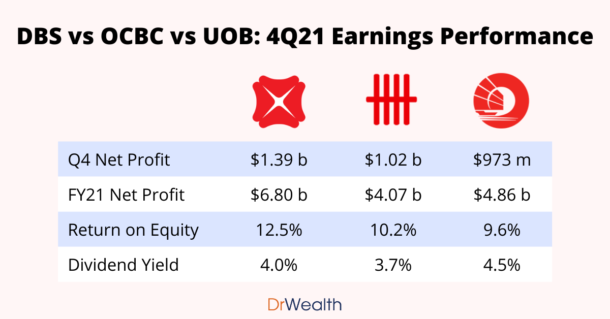 Stunning Fed Cuts Rates: Time To Sell Dbs, Ocbc And Uob Shares And Buy Singapore Reits? Artwork Concept Stunning Fed Cuts Rates: Time To Sell Dbs, Ocbc And Uob Shares And Buy Singapore Reits? Artwork Concept