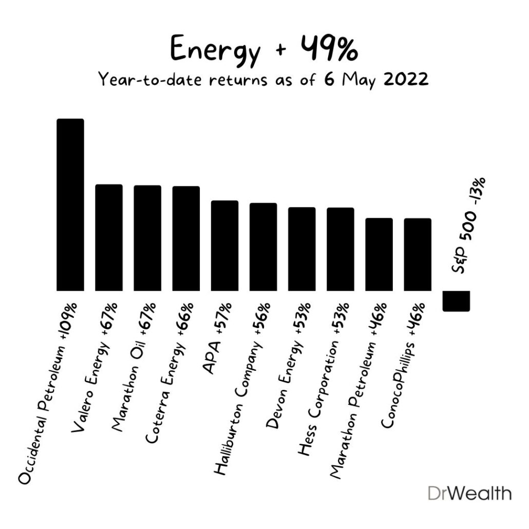 Energy Sector Winners S&P500 6 May 2022