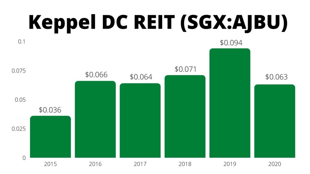 Keppel DC REIT Dividend Payout