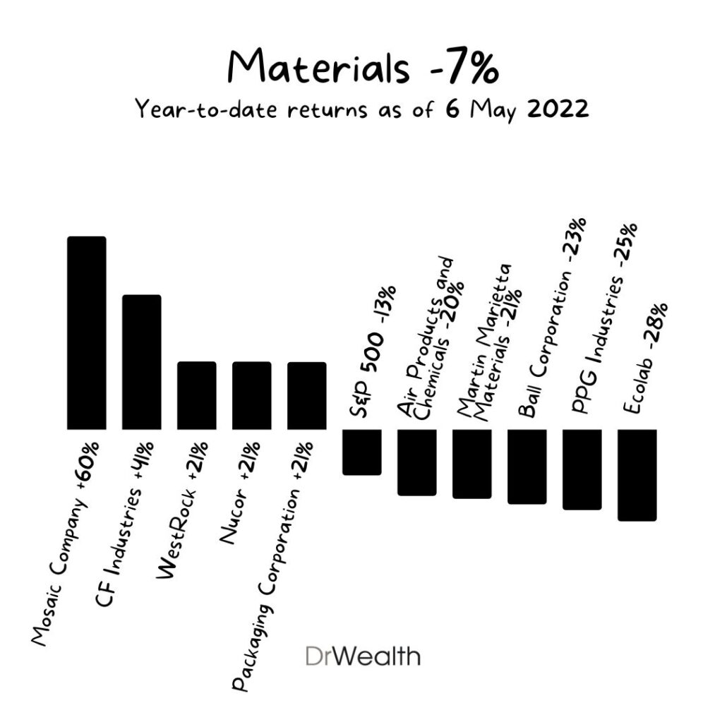 Materials Sector top 5 and bottom 5 stocks S&P500 6 May 2022