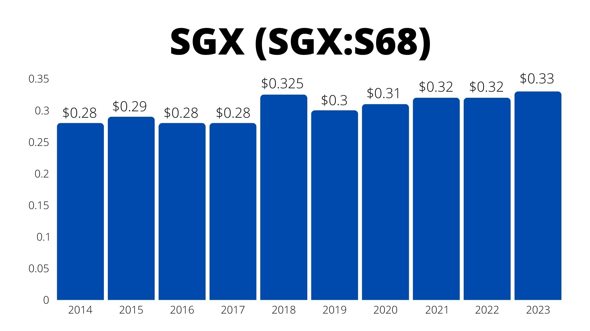 High Dividend Stocks in Singapore Sianzzz