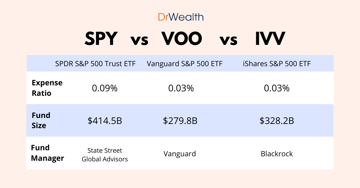 Spy vs voo vs ivv etfs which is the best s p500 etf 