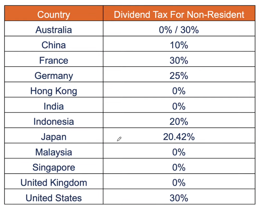 dividend tax for non-residents in several nations