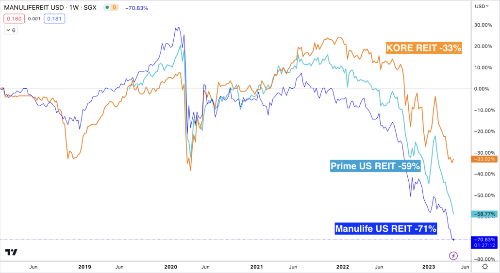 Are Overseas REITs worth the risk? Mostly no.
