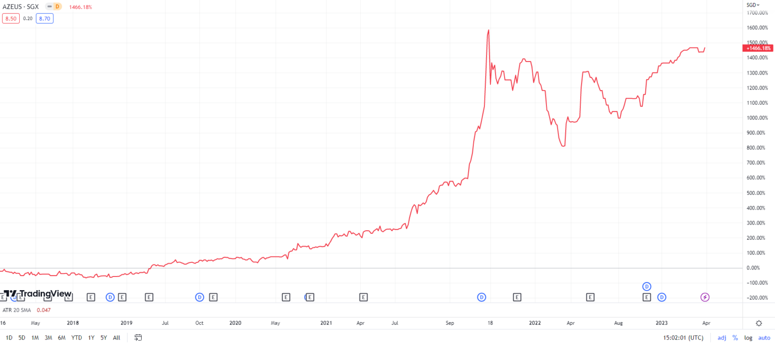 5 Top Performing Singapore Stocks For The Last 10 Years