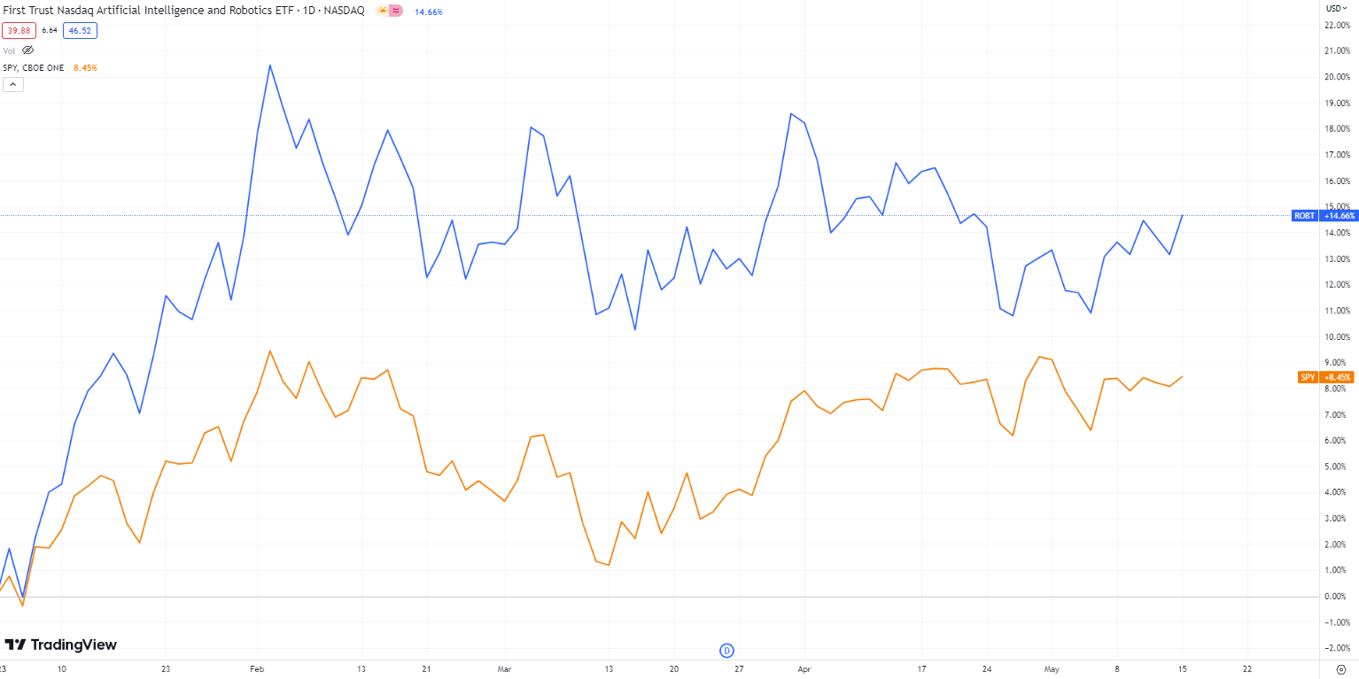 Best ai etfs