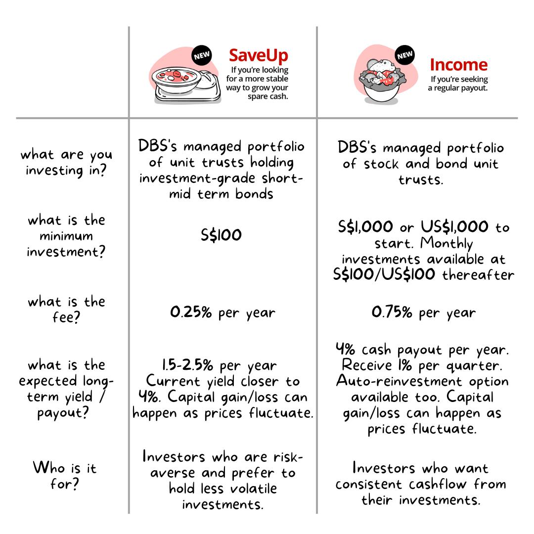 Dbs Digiportfolio Investment For Every Appetite