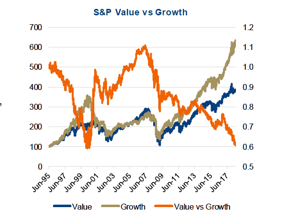 Growth Stocks Vs Value Stocks Chart