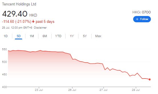 Tencent hk share price