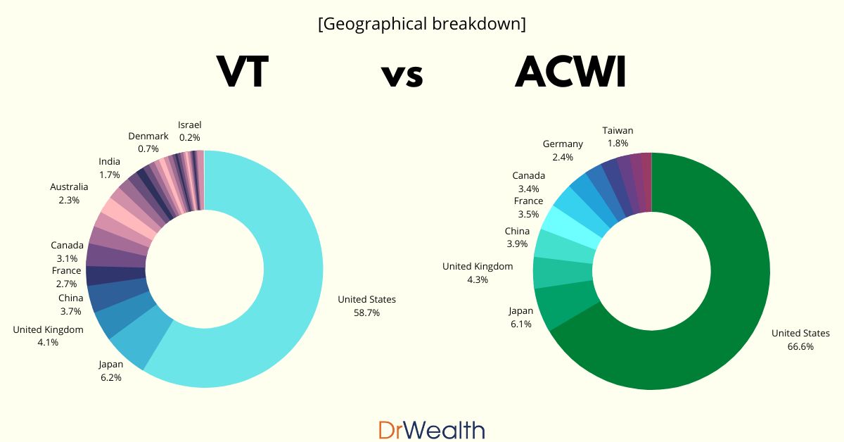 VT vs ACWI ETF: Which is the Best World ETF?